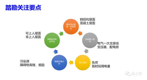 工商業(yè)光伏項(xiàng)目開發(fā)全流程解析 從項(xiàng)目啟動到互聯(lián)網(wǎng)接入與運(yùn)維服務(wù)